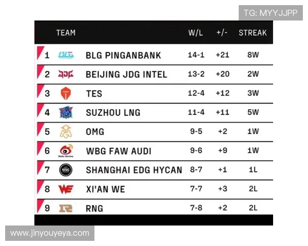 全球总决赛积分榜更新RNG战队以51分稳居第一名